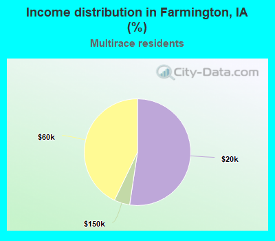 Income distribution in Farmington, IA (%)