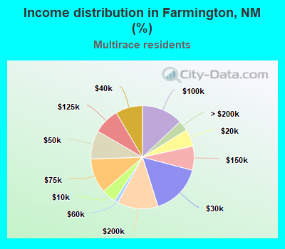Income distribution in Farmington, NM (%)