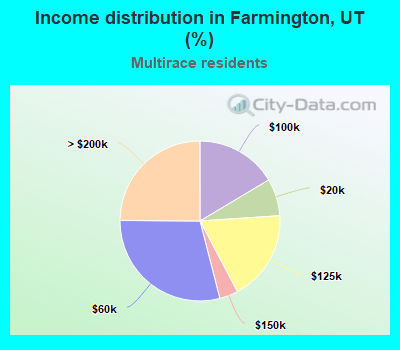 Income distribution in Farmington, UT (%)