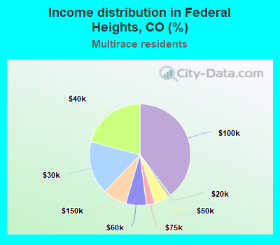 Income distribution in Federal Heights, CO (%)