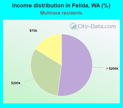 Income distribution in Felida, WA (%)