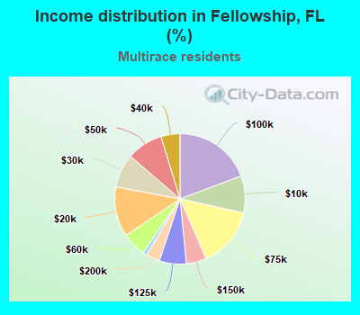 Income distribution in Fellowship, FL (%)