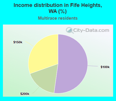 Income distribution in Fife Heights, WA (%)