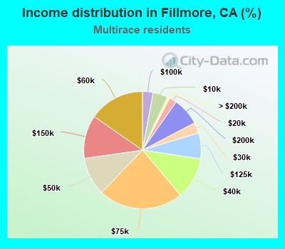 Income distribution in Fillmore, CA (%)