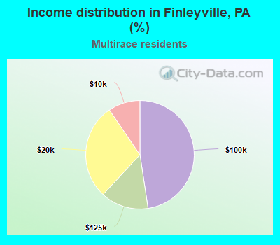 Income distribution in Finleyville, PA (%)