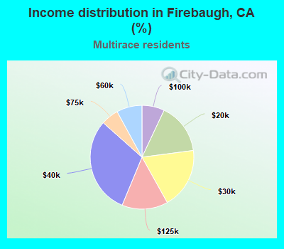 Income distribution in Firebaugh, CA (%)