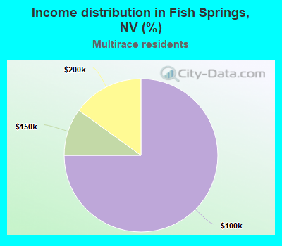 Income distribution in Fish Springs, NV (%)