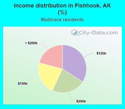 Income distribution in Fishhook, AK (%)