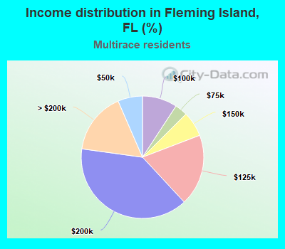 Income distribution in Fleming Island, FL (%)