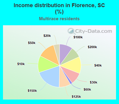 Income distribution in Florence, SC (%)