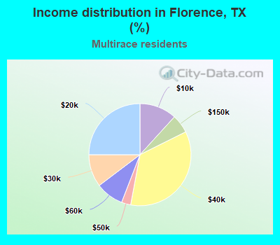 Income distribution in Florence, TX (%)