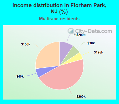 Income distribution in Florham Park, NJ (%)