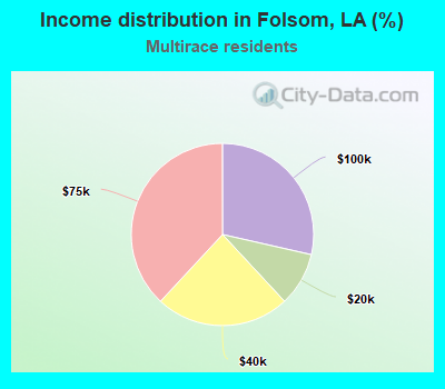 Income distribution in Folsom, LA (%)