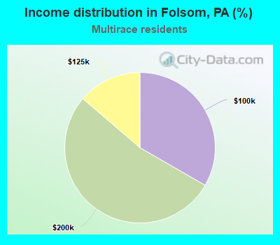 Income distribution in Folsom, PA (%)