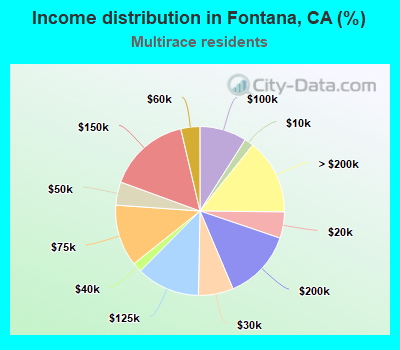 Income distribution in Fontana, CA (%)