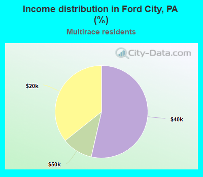 Income distribution in Ford City, PA (%)
