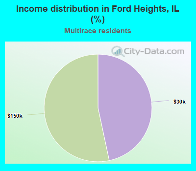 Income distribution in Ford Heights, IL (%)