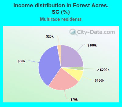 Income distribution in Forest Acres, SC (%)