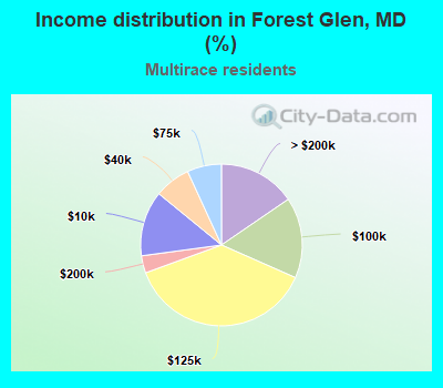 Income distribution in Forest Glen, MD (%)