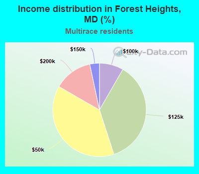 Income distribution in Forest Heights, MD (%)