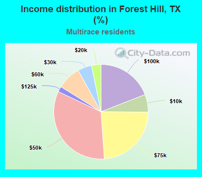 Income distribution in Forest Hill, TX (%)