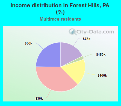 Income distribution in Forest Hills, PA (%)