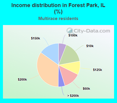 Income distribution in Forest Park, IL (%)