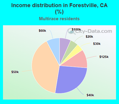 Income distribution in Forestville, CA (%)