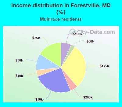 Income distribution in Forestville, MD (%)