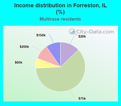 Income distribution in Forreston, IL (%)