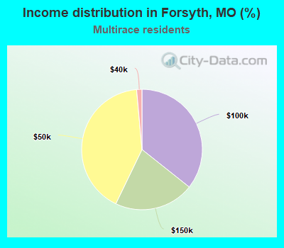 Income distribution in Forsyth, MO (%)