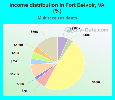 Income distribution in Fort Belvoir, VA (%)