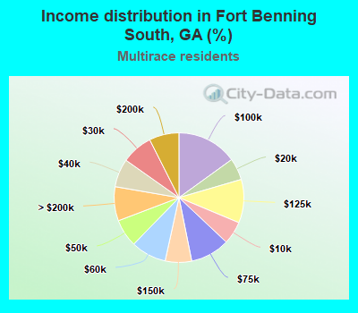 Income distribution in Fort Benning South, GA (%)