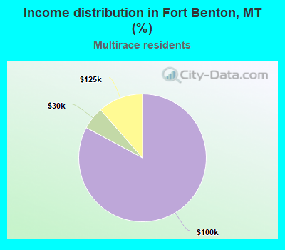 Income distribution in Fort Benton, MT (%)