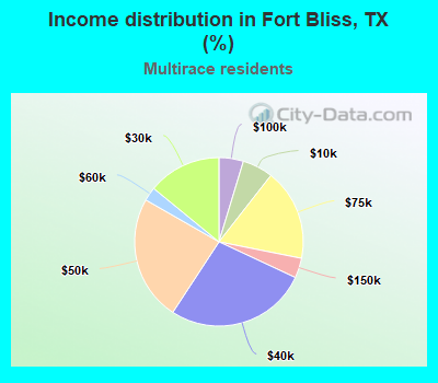 Income distribution in Fort Bliss, TX (%)