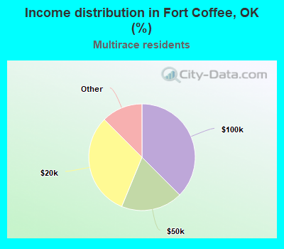 Income distribution in Fort Coffee, OK (%)