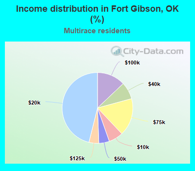 Income distribution in Fort Gibson, OK (%)