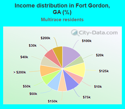 Income distribution in Fort Gordon, GA (%)