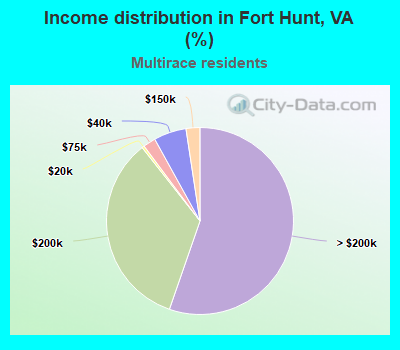 Income distribution in Fort Hunt, VA (%)