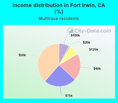 Income distribution in Fort Irwin, CA (%)
