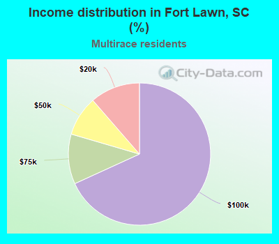 Income distribution in Fort Lawn, SC (%)