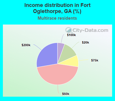 Income distribution in Fort Oglethorpe, GA (%)