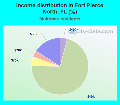 Income distribution in Fort Pierce North, FL (%)
