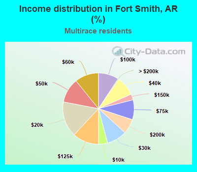 Income distribution in Fort Smith, AR (%)