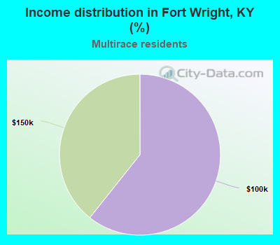 Income distribution in Fort Wright, KY (%)