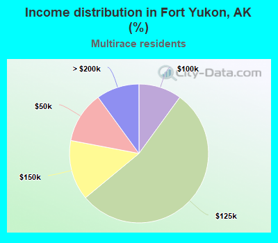 Income distribution in Fort Yukon, AK (%)