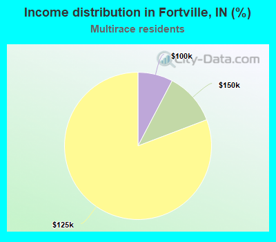 Income distribution in Fortville, IN (%)