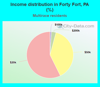 Income distribution in Forty Fort, PA (%)