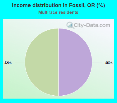 Income distribution in Fossil, OR (%)