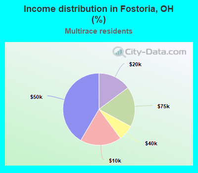 Income distribution in Fostoria, OH (%)